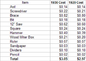 Retail Cost of the A.C. Gilbert Company Big Boy Tool Set Contents